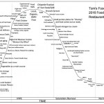 2016 Food Trends Hype Curve