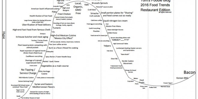 2016 Food Trends Restaurant Edition – What is Hot and what is Not