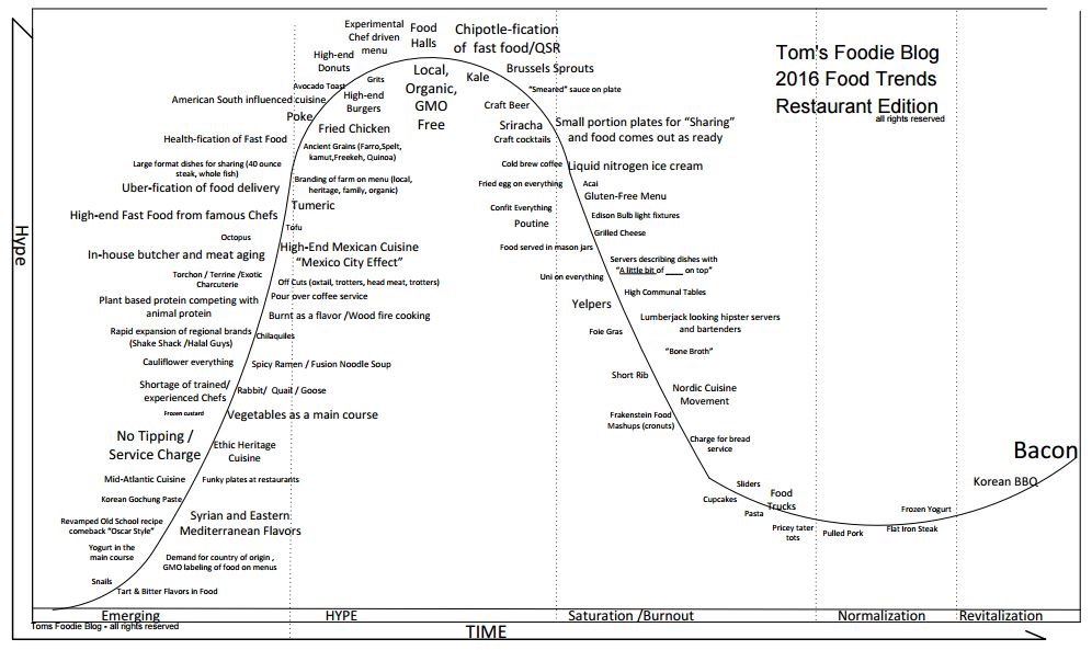 2016 Food Trends Hype Curve